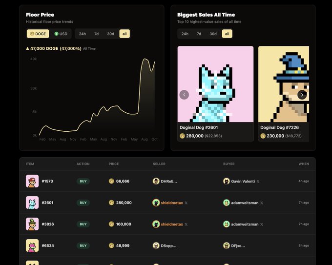 A dark NFT marketplace dashboard displays “Floor Price,” “DOGE,” “47,000 DOGE (47.000%) All Time,” and “Biggest Sales All Time,” including “Doginal Dog #2601” for “280,000 (₹22,853)” and “Doginal Dog #7226” for “230,000 (₹18,772),” plus a sales table.