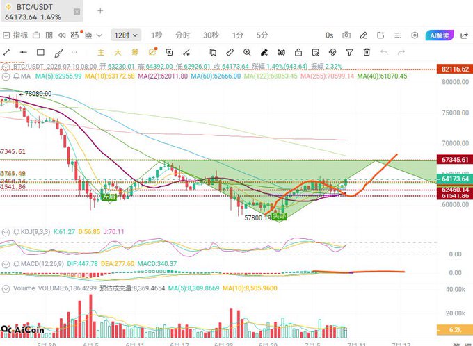 A BTC/USDT cryptocurrency price chart from OKX showing a current price of 64173.64 with a 1.49% increase, featuring candlestick patterns, various moving averages, and an annotated descending channel pattern with key price levels marked.