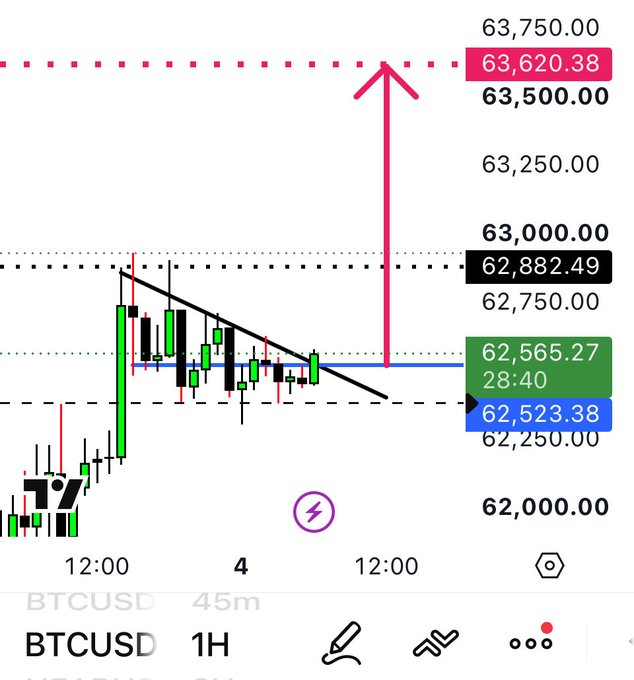 A BTCUSD 1H candlestick chart with a pink arrow pointing up toward a target of 63,620.38, showing current price around 62,882.49 with support levels marked.