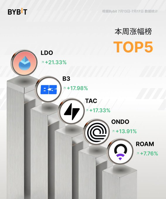 Bybit infographic titled '本周涨幅榜 TOP5' (Weekly Top 5 Gainers) dated July 13–17, listing LDO (+21.33%), B3 (+17.98%), TAC (+17.33%), ONDO (+13.91%), and ROAM (+7.76%) on podium-style pillars.