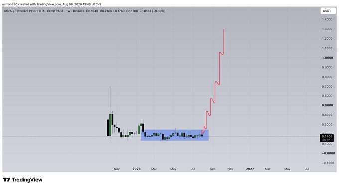 A TradingView weekly candlestick chart of the KGEN/USDT perpetual contract (Binance) shows prolonged sideways consolidation between roughly $0.19 and $0.25 from late 2025 through mid-2026, highlighted by a blue rectangle, before a sharp breakout rally toward ~$1.20—visually supporting the post's call to hold the boxed range for a major upside move.