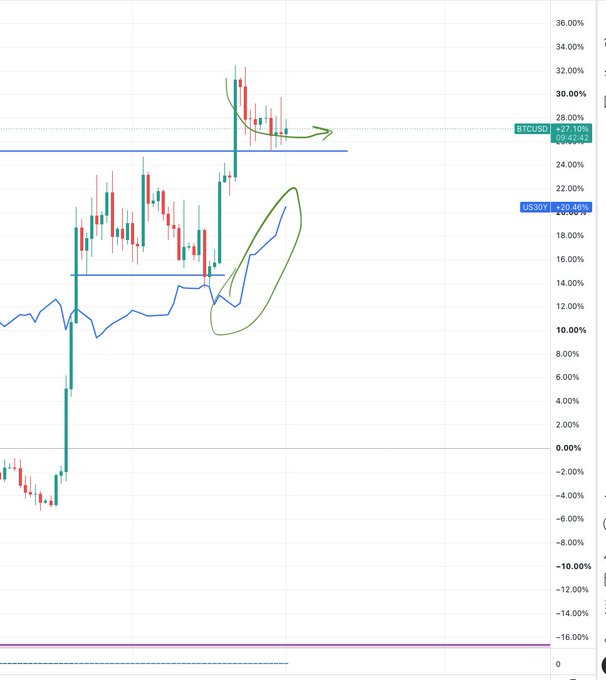 A cryptocurrency price chart showing BTCUSD at +27.10% (96,442.82) and US30Y at +28.40% (4.50665) with green annotations.