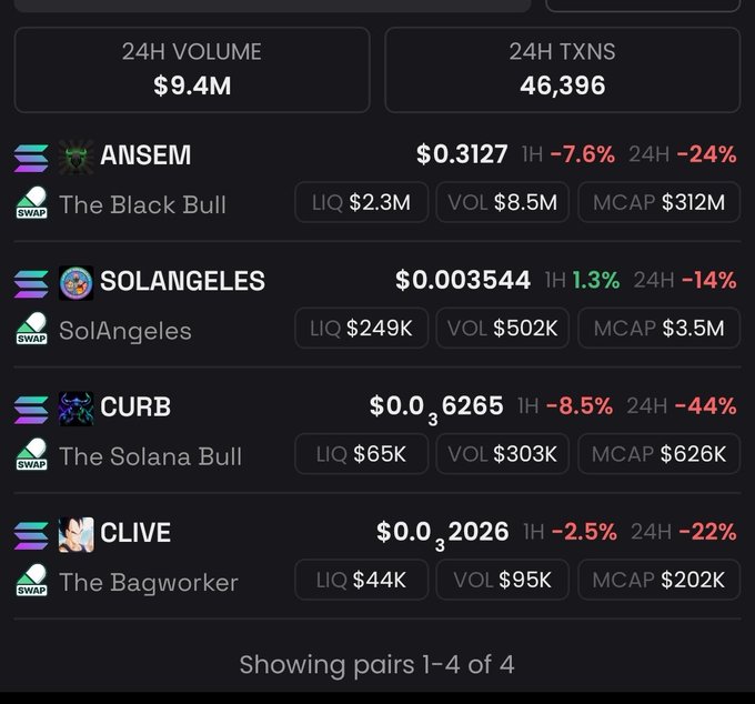 A cryptocurrency tracking dashboard displays Solana-based meme tokens ANSEM ($0.3127), SOLANGELES ($0.003544), CURB ($0.0₃6265), and CLIVE ($0.0₃2026), all showing significant 24-hour declines ranging from -14% to -44% on a combined 24H volume of $9.4M across 46,396 transactions. The "Aped" caption humorously reflects a likely trader who dove into these volatile altcoins only to face steep losses across the board.