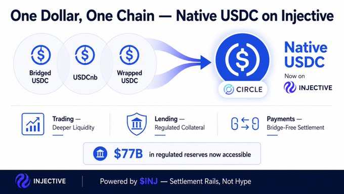 Promotional graphic titled 'One Dollar, One Chain — Native USDC on Injective' showing bridged, USDCnb, and wrapped USDC consolidating into Native USDC by Circle, highlighting benefits for trading, lending, and payments, with $77B in regulated reserves accessible. Powered by INJ — Settlement Rails, Not Hype.