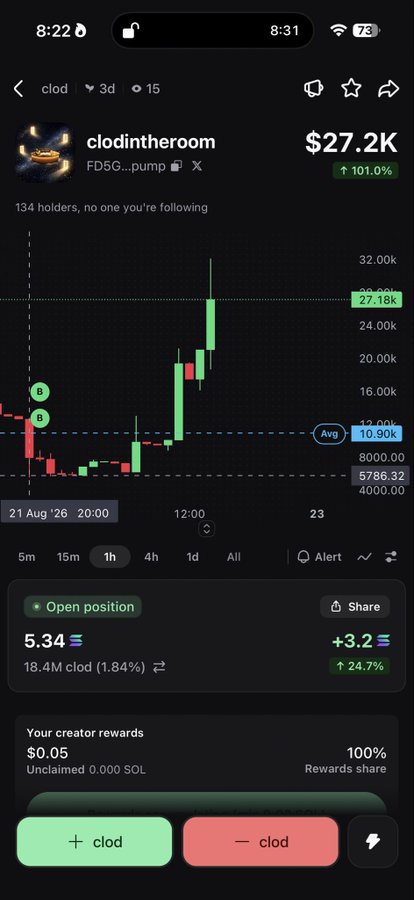 A cryptocurrency trading chart for 'clod' (clodintheroom / FD5G...pump) showing a price of $27.2K, up 101%, with a candlestick chart indicating significant gains.