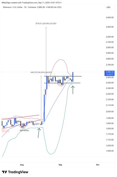 The image shows a 1-day TradingView chart of Ethereum/U.S. Dollar (ETH/USD) on Coinbase, currently trading at $2,583.26 (+6.12%), illustrating the "mega breakout" referenced in the post with annotated arrows highlighting deviations and a significant upward price move from August to September. The chart displays a sharp rally from ~$1,800 levels to $2,583, with the poster emphasizing the breakout pattern occurring at the time of capture on September 11, 2026.