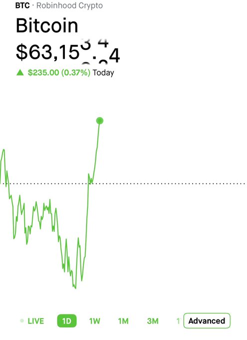 A Robinhood Crypto screenshot showing Bitcoin (BTC) at $63,159.04, up $235.00 (0.37%) today, with a 1-day price chart indicating a recent sharp upward movement.