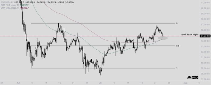 A 4-hour BTC/USD chart showing the price hovering around the $64,000 level near the April 2021 highs, with the 100-period moving average (64.28) and 200-period EMA (64.68) just overhead—suggesting critical resistance that bulls must reclaim to maintain momentum.