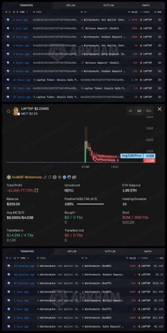 A dark-themed cryptocurrency trading dashboard from Arkham shows various token transfers and a detailed view for 'LAPTOP' token (LAPTOP $2.23465) with a price chart and metrics including an unrealized position of 83.74% of funds and 1.95 ETH balance.