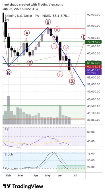 A TradingView weekly chart of Bitcoin/U.S. Dollar (BTCUSD) on the INDEX, showing a current price of $58,418.75, with Elliott Wave labels (A, B, C, i, ii, iii, iv, v) marking a completed fifth wave and suggesting potential for a relief bounce next week after further decline.