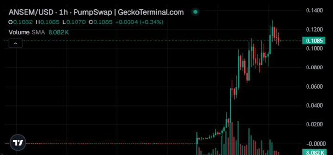 GeckoTerminal price chart for ANSEM/USD on PumpSwap showing 1-hour timeframe with current price around 0.1085 USD and a notable upward spike.