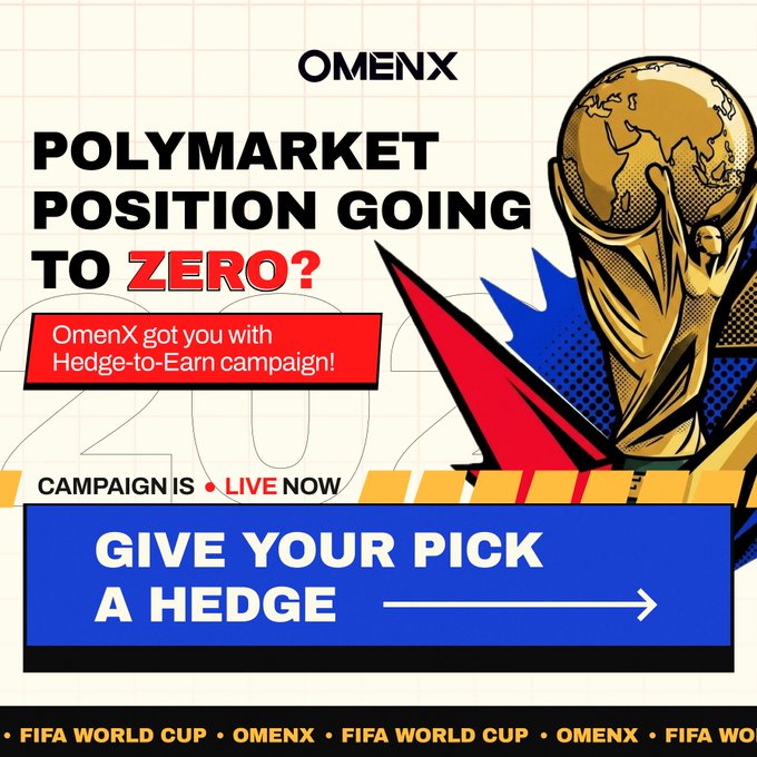 The image is a promotional graphic for OmenX featuring bold text "POLYMARKET POSITION GOING TO ZERO?" alongside an illustration of a golden FIFA World Cup trophy, advertising their "Hedge-to-Earn campaign" with a call-to-action "GIVE YOUR PICK A HEDGE." It ties into the post's message by promoting OmenX's new campaign that allows Polymarket users—especially those with FIFA World Cup prediction positions—to hedge their bets and earn rewards by connecting their Polymarket wallets.