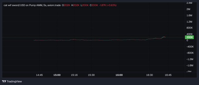 A TradingView chart of the catwif sword/USD token on Pump AMM, displayed on a 5-second timeframe via Axiom.trade, showing minimal price movement around 200K with a -0.93% change.