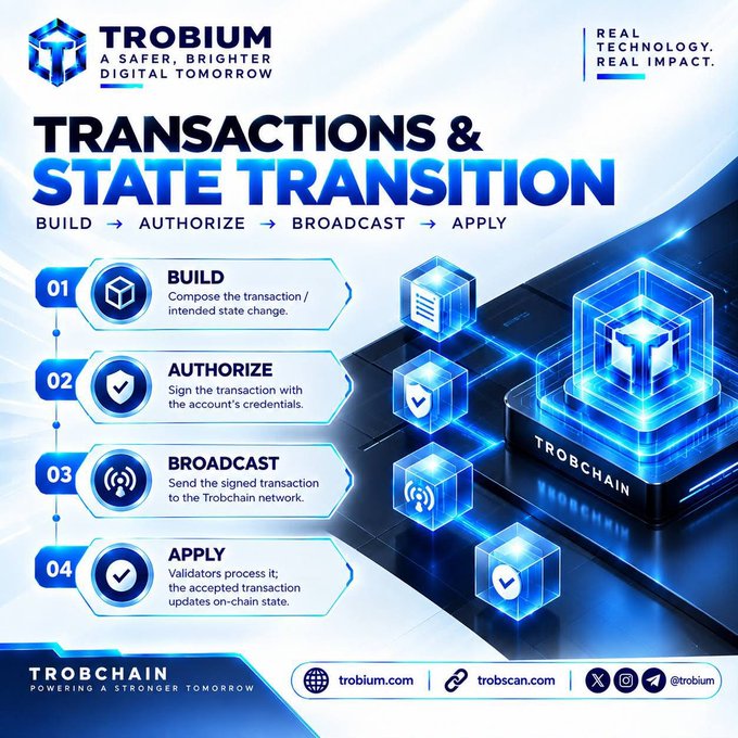 A promotional infographic for 'TROBIUM' titled 'TRANSACTIONS & STATE TRANSITION' outlining a four-step process: Build, Authorize, Broadcast, and Apply on the 'TROBCHAIN'.