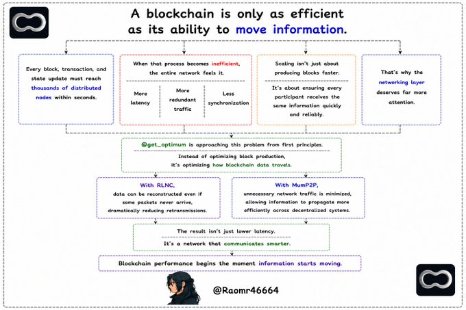 An infographic titled "A blockchain is only as efficient as its ability to move information" that discusses network latency and synchronization, mentioning RLNC, MunP2P, and @Raomr46664.