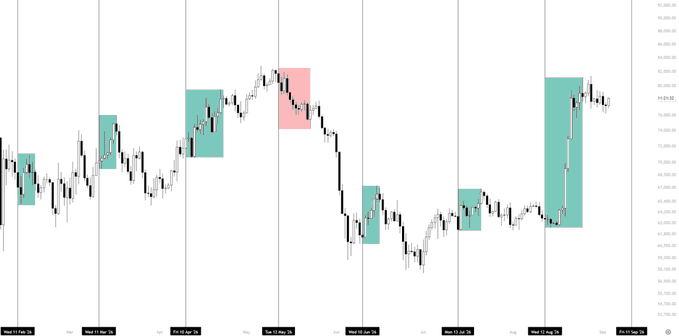 A candlestick chart of $BTC showing price action across several weeks in late summer, with multiple green rectangles highlighting bullish reactions that have historically followed CPI release dates and a single pink rectangle marking a rare bearish reaction — visually reinforcing the post's observation that Bitcoin has tended to show bullish reactions around September 11th-aligned periods.
