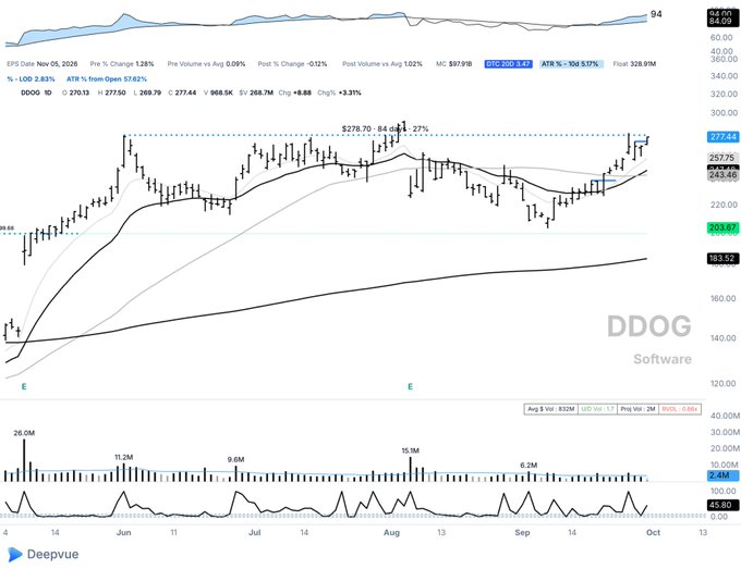 Daily candlestick chart of DDOG (Datadog) software stock showing a price of $277.44 with indicators and volume bars.