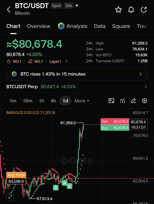 A cryptocurrency trading app (Gate.io) displays BTC/USDT spot price at approximately $80,678.4, up 4.03%, with a 1-day candlestick chart showing a recent surge to $81,269.2.