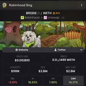 The image shows a token chart for "BRODIE/WETH #24" (Robinhood Dog) trading on Uniswap v3 at $0.002810 with a $2.8M market cap, matching the post's claim about a meme coin hitting a 2.8M market cap and being considered the top meme launchpad winner.