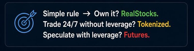 A promotional graphic with a target icon stating: 'Simple rule → Own it? RealStocks. Trade 24/7 without leverage? Tokenized. Speculate with leverage? Futures.'