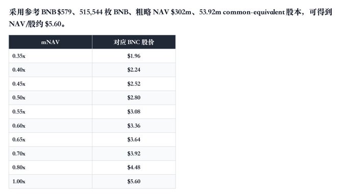 The image shows a NAV valuation table for BNC stock, displaying implied share prices at various multiples of NAV, with a NAV/share of $5.60 derived from BNB holdings of 515,544 shares at $579 and 53.92m common-equivalent shares.

This valuation table supports the post's discussion of BNC's short-term repair zone of $3-3.3, as the table shows this range corresponds to approximately 0.55-0.60x mNAV, suggesting significant upside potential from current levels to the $5.60 NAV fair value.