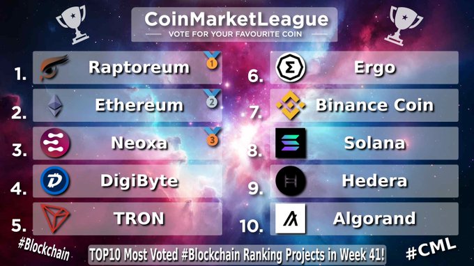 A CoinMarketLeague ranking graphic titled 'VOTE FOR YOUR FAVOURITE COIN' listing the top 10 most voted blockchain projects in week 41, including Raptoreum, Ethereum, Neoxa, DigiByte, TRON, Ergo, Binance Coin, Solana, Hedera, and Algorand.