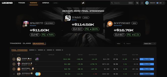 A screenshot of a trading platform leaderboard titled 'SEASON ZERO FINAL STANDINGS' showing top traders including TOMMY (+$114.58K), SPAGHETTI (+$11.60K), and BOOTYSHAKE (+$16.76K) with PNL percentages.