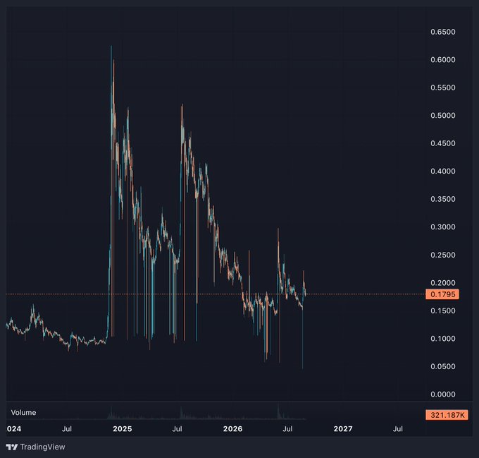 A financial candlestick chart from TradingView showing price action from 2024 to 2027, with a current price highlighted at '0.1795' and a volume of '321.187K'.