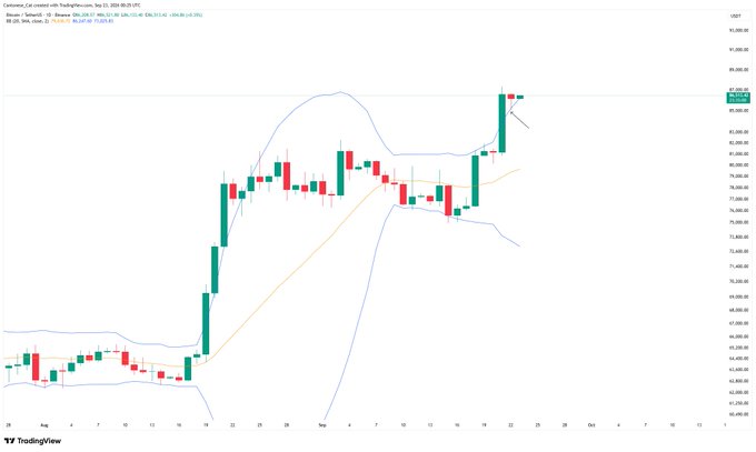 A Bitcoin daily candlestick chart on TradingView shows price action approaching the upper Bollinger Band at approximately $89,346.25, with the BB 20 SMA (midline) around $73,727.43, visually confirming the post's observation that Bitcoin has tagged the upper Bollinger Band and the bands are expanding to allow further upward movement.