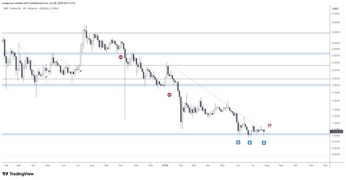 A TradingView chart titled 'rondopus created with TradingView' showing XRP/USDT price action with candlestick patterns, horizontal support/resistance levels, and annotations indicating a downward trend.
