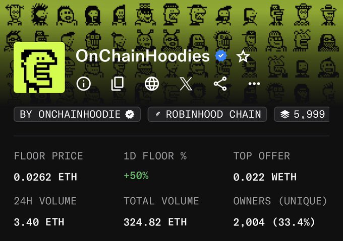 An NFT marketplace listing for 'OnChainHoodies' showing a floor price of 0.0262 ETH, 24H volume of 3.40 ETH, total volume of 324.82 ETH, 2,004 unique owners, and a +50% 1D floor price increase.