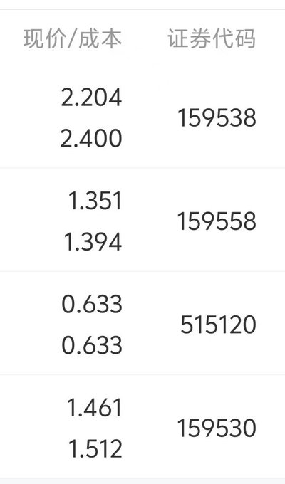 A financial table displays current price/cost values alongside stock codes (159538, 159558, 515120, 159530), showing prices like 2.204/2.400, 1.351/1.394, 0.633/0.633, and 1.461/1.512. This portfolio snapshot illustrates the cost basis versus current prices for these holdings, supporting the post's message about taking advantage of market dips ("Big A took another big dive") to add to positions despite current unrealized losses across multiple ETF positions.