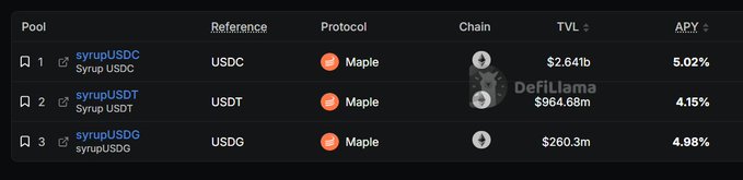 A DeFiLlama table ranking the top three Maple Finance syrup pools by TVL, showing syrupUSDC leading at $2.64b (5.02% APY), followed by syrupUSDT at $964.6m (4.15% APY) and syrupUSDG at $260.3m (4.98% APY), illustrating the combined $3.75bn+ TVL growth across Maple's stablecoin products.