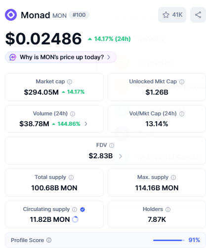 A cryptocurrency information page for Monad (MON) ranked #100, showing a price of $0.02486 with a 14.17% 24-hour increase, market cap of $294.05M, and 7.87K holders.