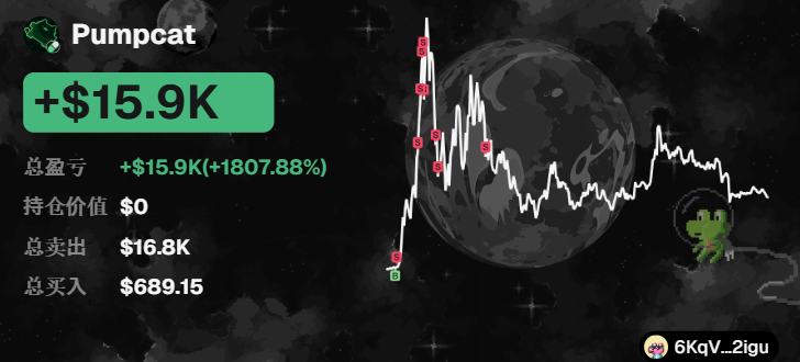 A crypto trading dashboard shows a +$15.9K (+1807.88%) profit on "Pumpcat" with $16.8K total sold and a price chart featuring multiple red sell markers against a space-themed background, illustrating a successful AI-driven meme coin trade that reached a $350K market cap.