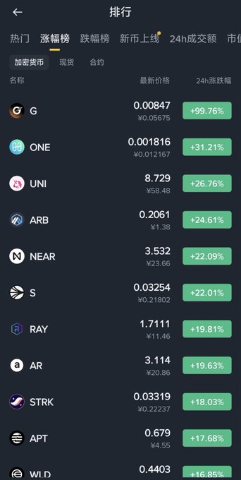 A cryptocurrency rankings page in Chinese, showing the top gainers (涨幅榜) including G at +99.76%, ONE at +31.21%, and UNI at +26.76%, with current prices in CNY.