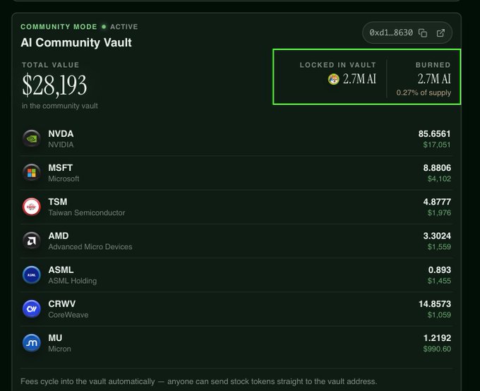 A screenshot of the Long dot xyz app showing the AI Community Vault with a total value of $28,193, where 2.7M AI tokens are locked in the vault and 2.7M AI tokens have been burned (0.27% of supply), alongside a portfolio of stocks including NVDA, MSFT, TSM, AMD, ASML, CRWV, and MU. The image visualizes the post's point that community mode burns AI tokens and allocates an equal portion to the vault, with both metrics now displayed transparently on the app.