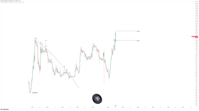 This is a cryptocurrency price chart showing the DEXE token, with projected price targets of $27.8 and $53.633. The chart visually confirms the text description by highlighting the current price above the $27.8 target and indicating further potential for growth towards $53.633.