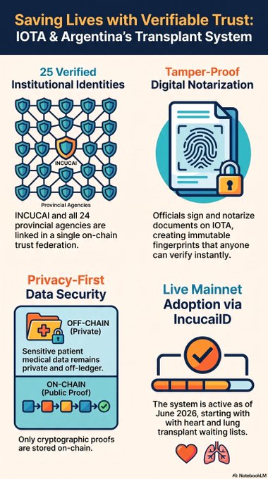 An infographic titled 'Saving Lives with Verifiable Trust: IOTA & Argentina's Transplant System' details four key features: 25 verified institutional identities, tamper-proof digital notarization, privacy-first data security, and live mainnet adoption via IncucaiID.