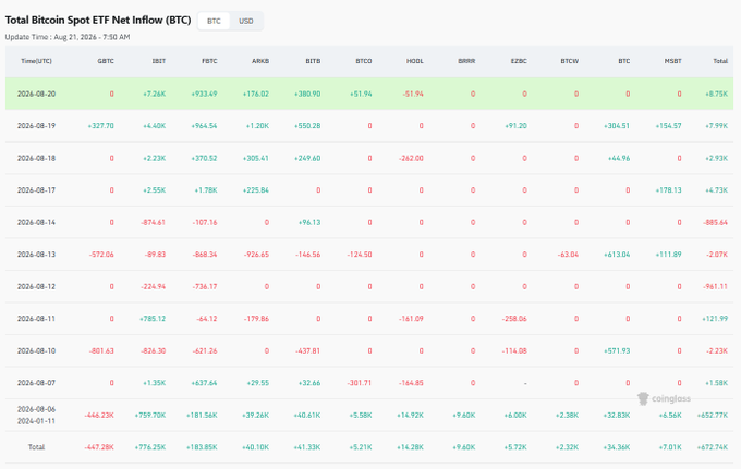 A table from Coinglass titled "Total Bitcoin Spot ETF Net Inflow (BTC)" displays daily inflows across ETFs like IBIT, FBTC, ARKB, BITB, BTCO, HODL, BRRR, EZBC, BTCW, BTC, and HGBL from August 11–20, 2024, showing significant recent inflows such as +7.99K BTC on August 19, supporting the post's claim of strong $BTC ETF demand.