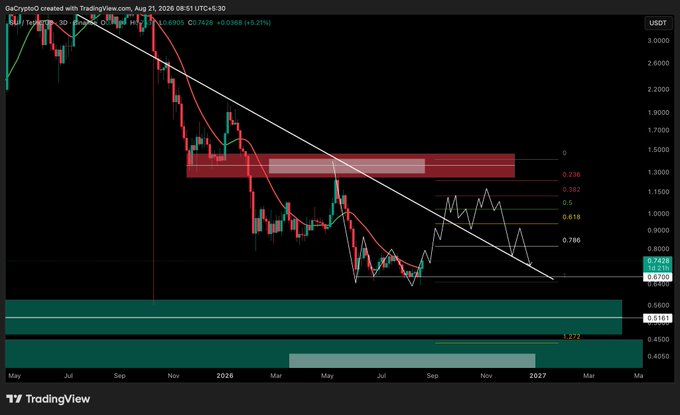 A TradingView USDT1 weekly candlestick chart spanning May 2020 to March 2027 shows $SUI's price declining from ~$3.00 to a current ~$0.7436 (+5.21%), with a descending trendline resistance and prominent Fib retracement levels (0.236, 0.382, 0.5, 0.618, 0.786, 1.272) marking significant support/resistance zones around $0.45-$1.35 — visually illustrating the trader's thesis that relief is possible near current levels, but substantial liquidity remains below at the 0.618 and 0.786 fib zones.