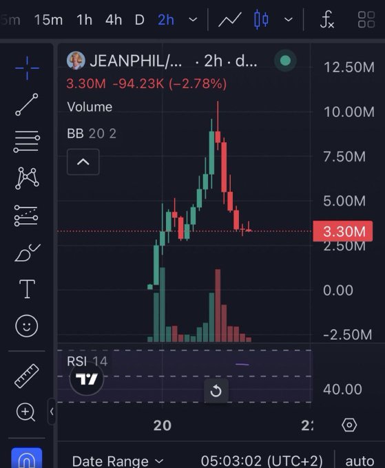 A 2-hour candlestick chart shows JEANPHIL/ (a Pumpfun token) dropping from a peak near 10M to 3.30M (-2.78%, -94.23K), with high volume spikes during the initial pump and the RSI 14 indicator showing oversold conditions near 40. The chart visualizes a classic pump-and-dump pattern, aligning with the post's triumphant tone about profiting from the "twin" token despite the sharp decline shown on the right side of the chart.