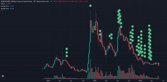 The image shows a bar chart with various stock prices over time, including the cryptocurrency Bro Binance Coin. The chart displays peaks and valleys representing different stock prices at specific periods of time. There are multiple stock price points shown throughout the chart. The caption provides context about the chart, discussing the fluctuations in the value of Cryptocurrencies like Bro Binance Coin, as well as providing a definition for "bro is farming fear" which seems unrelated to the content of the image.