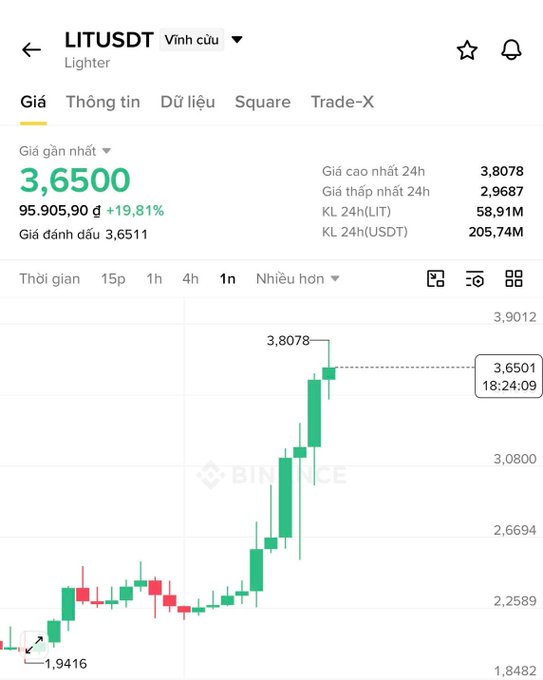 A cryptocurrency price chart from BingX showing LITUSDT (Lighter token) with a current price of 3.6500, up 19.81%, displayed with a candlestick chart.