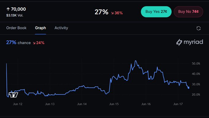 The image shows the daily price of Bitcoin from June 14, 2015 to June 16, 2016. The prices range from $74K at around 5 AM to $72K at 6 PM on each day. The largest drop occurred between August 9th and 10th with a loss of $73K. There is also some upward movement in the prices over this period. A chart displays this information for Bitcoin trading, with a buy button located below the bar graph showing a price of $74K above a 27% chance of closing at $72K.