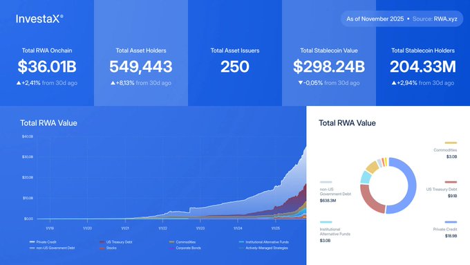 An InvestaX dashboard from RWA.xyz dated November 2025 showing Total RWA Onchain at $36.01B, Asset Holders at 549,443, Asset Issuers at 250, Stablecoin Value at $298.24B, and Stablecoin Holders at 204.33M, with a Total RWA Value chart and a breakdown of US Treasury Debt ($13B), Commodities ($3.1B), Private Credit ($10.9B), Institutional Alternative Funds ($10.1B), and Asian US Government Debt ($636.3M).