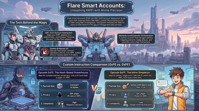 "FlareSmartAccounts - @FlareNetworks Smart Accounts", an instructional piece, is shown. The text suggests that there are two different approaches being used for account access or management. One strategy involves a "smart account", which requires users to create an account in an intuitive manner; the other approach uses a basic password for account access. The post also mentions other smart accounts at "FlareNetworks".