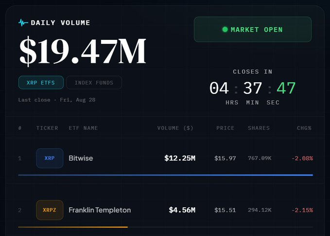 A dashboard showing XRP ETF daily volume of $19.47M with the market still open (04:37:47 until close), led by Bitwise ($12.25M, down -2.08%) and Franklin Templeton ($4.56M, down -2.15%) — reflecting early trading activity as the week comes to a close.