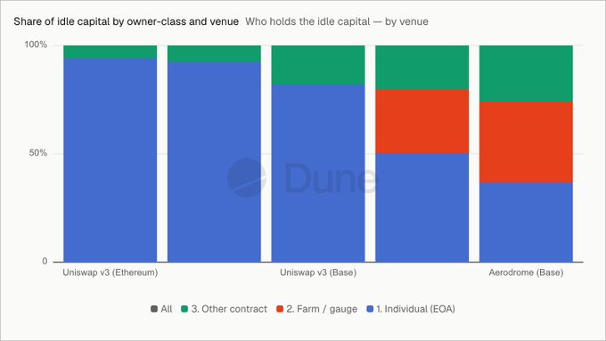 The stacked bar chart shows the share of idle capital across owner classes (Individual EOA, Farm/gauge, Other contract, and All) on Uniswap v3 (Ethereum and Base) and Aerodrome (Base). It illustrates that individual EOAs dominate idle capital on Uniswap v3 Ethereum (~93%) and Base (~82%), while Aerodrome (Base) shows a more fragmented distribution with farm/gauge strategies holding a larger share (~45%), supporting the post's point that automated strategies on Base Uniswap v3 keep capital actively earning rather than idle.