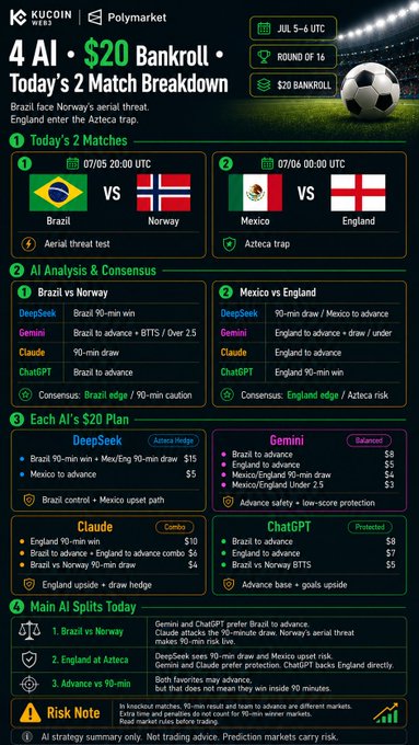 A KuCoin Web3 x Polymarket infographic breaks down today's World Cup Round of 16 matches, where 4 AIs (DeepSeek, Gemini, Claude, ChatGPT) each receive a $20 bankroll to analyze Brazil vs Norway and Mexico vs England, with consensus picks favoring Brazil to advance on 90-min caution and England to edge past the "Azteca trap," while individual AI strategies (Aztra Hedge, Balanced, Combo, Projected) offer varied bet allocations on outcomes like Brazil 90-min win, Mexico/England 90-min draw, and England to advance.